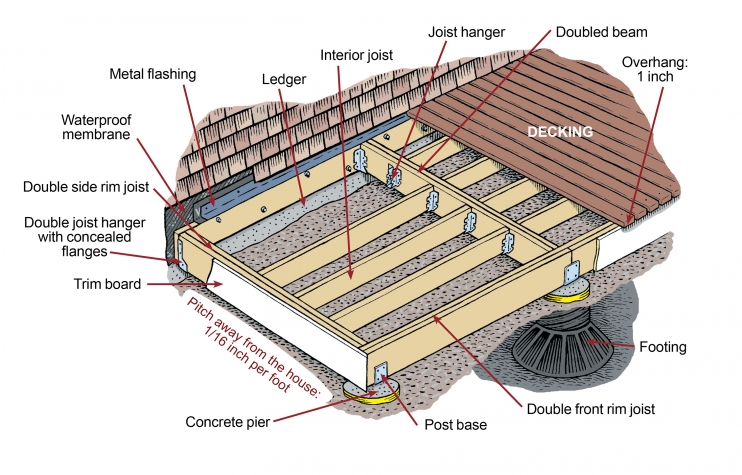 15 DIY Decks You Can Build Yourself For Outdoor Retreat – Home And