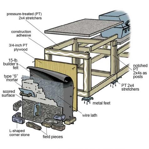 Building an outdoor kitchen